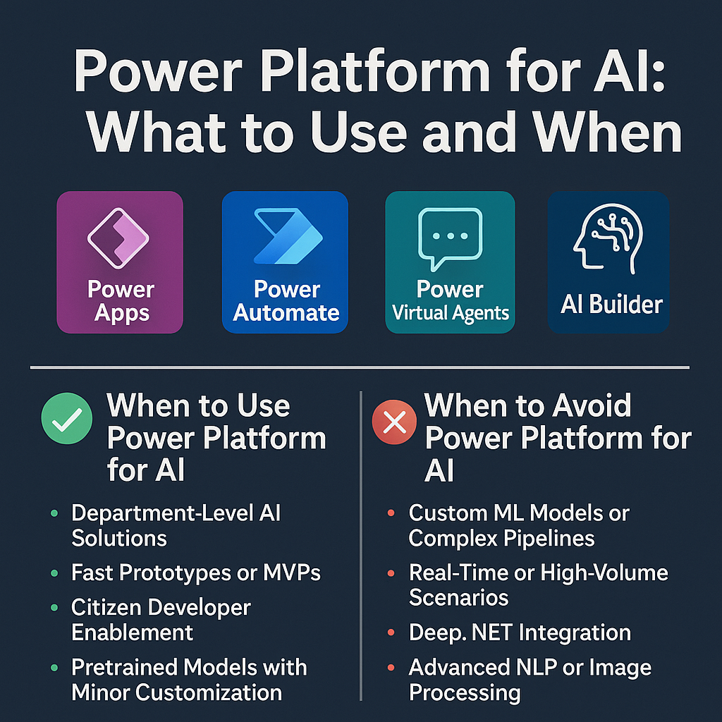 Square version of the infographic titled “Power Platform for AI: What to Use and When.” Displays four Power Platform icons above two side-by-side sections that summarize when the platform is appropriate or not for AI development, based on complexity, scalability, and integration needs.